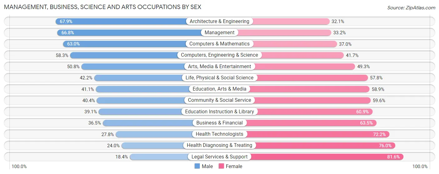 Management, Business, Science and Arts Occupations by Sex in Zip Code 92555