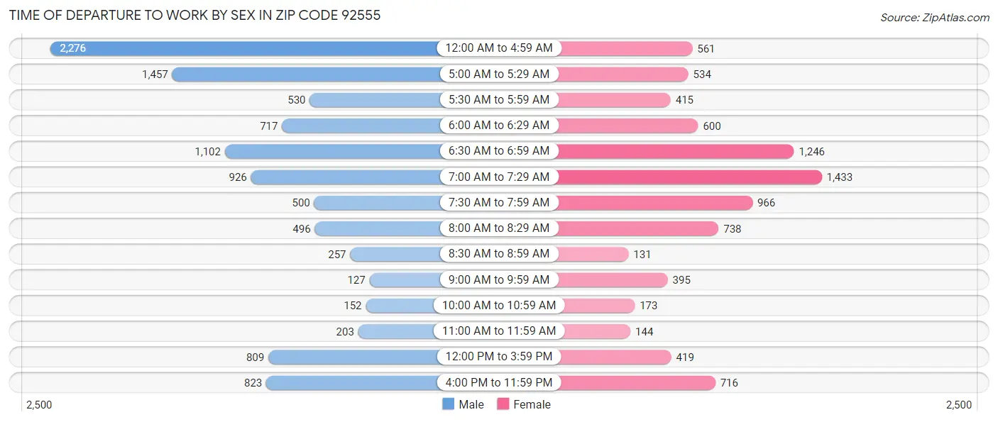 Time of Departure to Work by Sex in Zip Code 92555