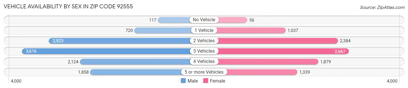 Vehicle Availability by Sex in Zip Code 92555