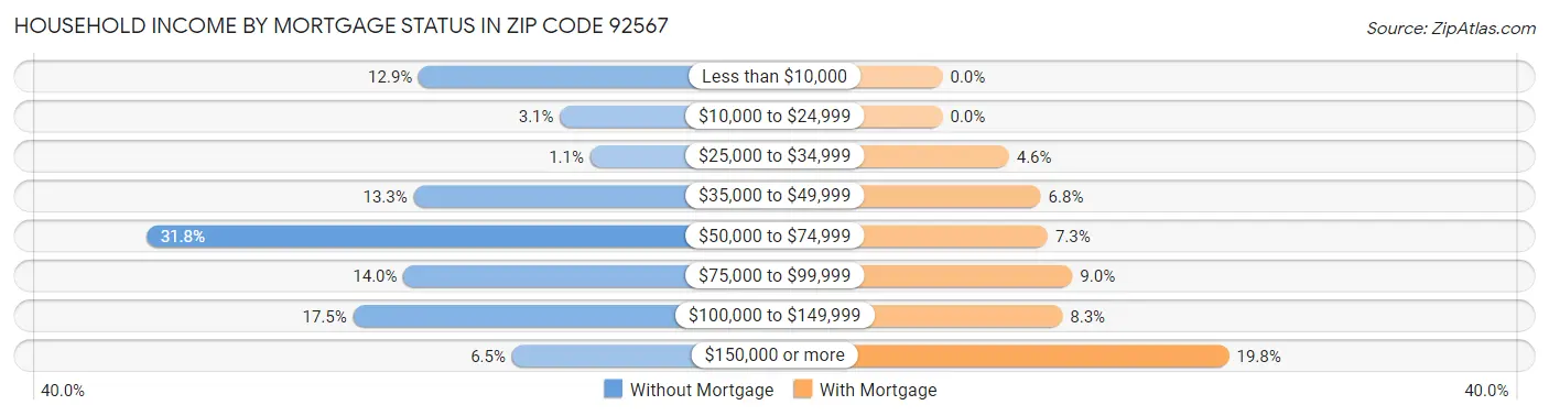Household Income by Mortgage Status in Zip Code 92567