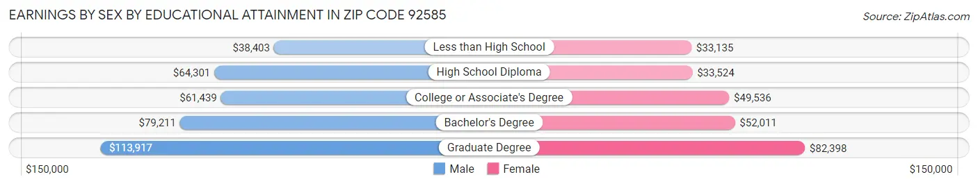 Earnings by Sex by Educational Attainment in Zip Code 92585
