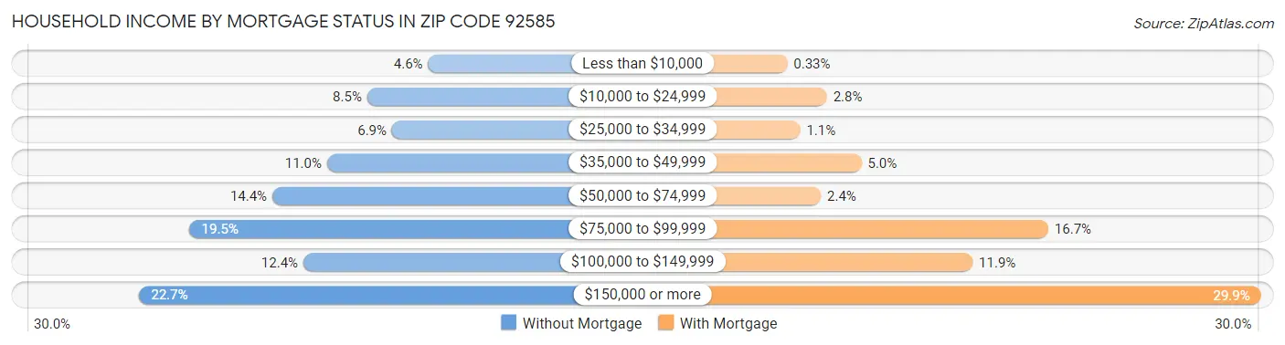 Household Income by Mortgage Status in Zip Code 92585