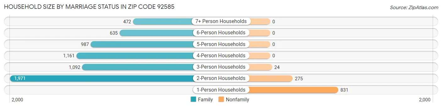 Household Size by Marriage Status in Zip Code 92585