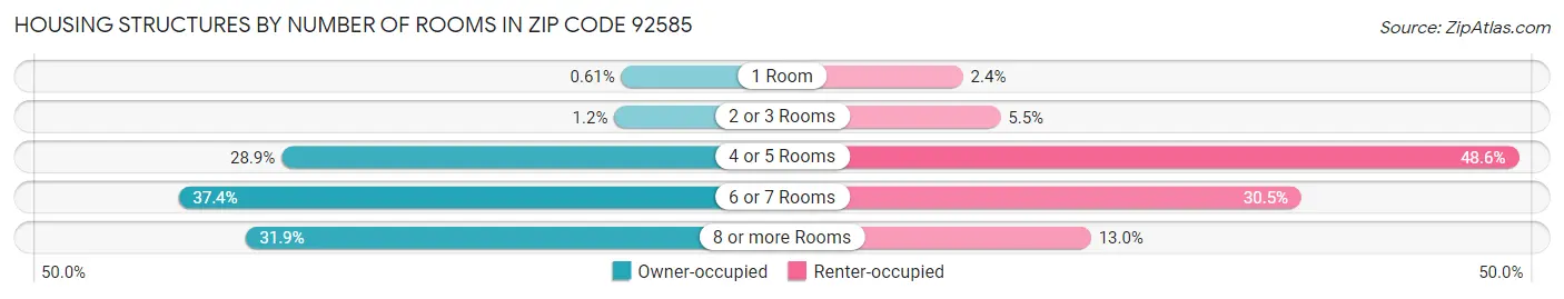 Housing Structures by Number of Rooms in Zip Code 92585