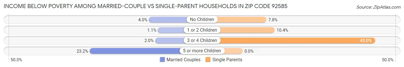 Income Below Poverty Among Married-Couple vs Single-Parent Households in Zip Code 92585