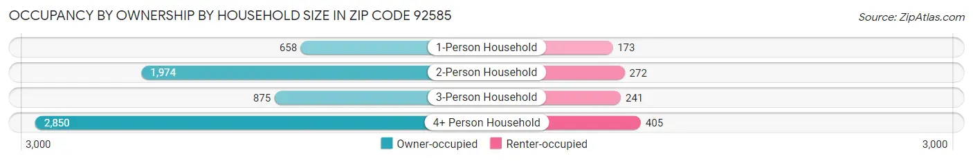 Occupancy by Ownership by Household Size in Zip Code 92585