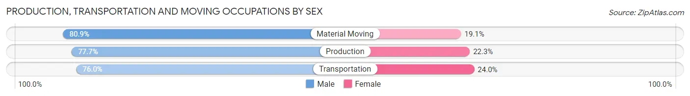 Production, Transportation and Moving Occupations by Sex in Zip Code 92585