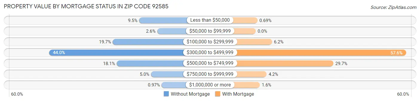 Property Value by Mortgage Status in Zip Code 92585