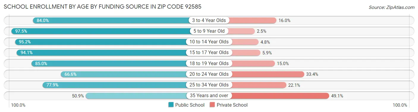 School Enrollment by Age by Funding Source in Zip Code 92585