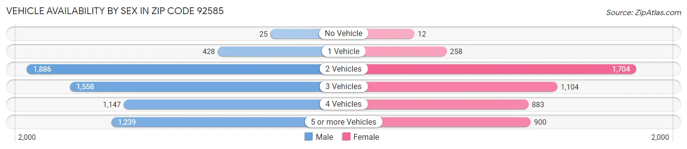 Vehicle Availability by Sex in Zip Code 92585