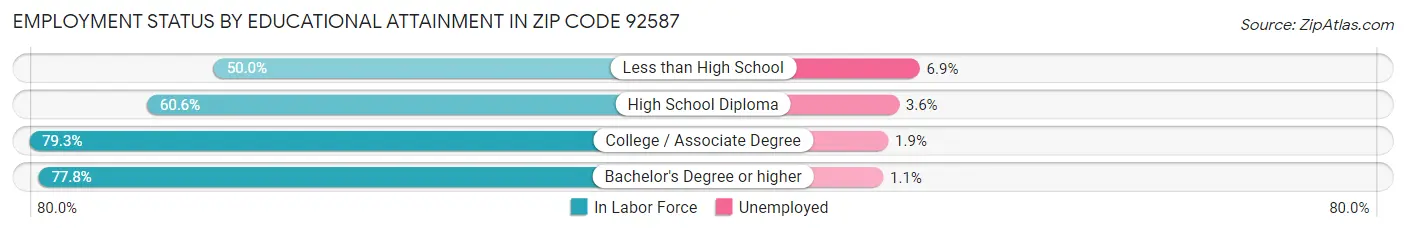 Employment Status by Educational Attainment in Zip Code 92587