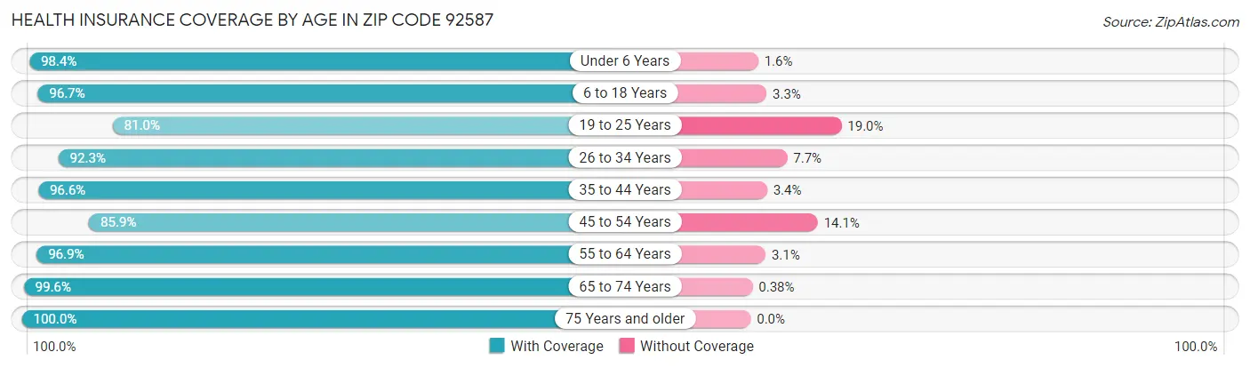 Health Insurance Coverage by Age in Zip Code 92587