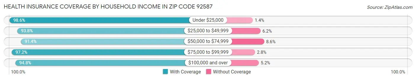 Health Insurance Coverage by Household Income in Zip Code 92587