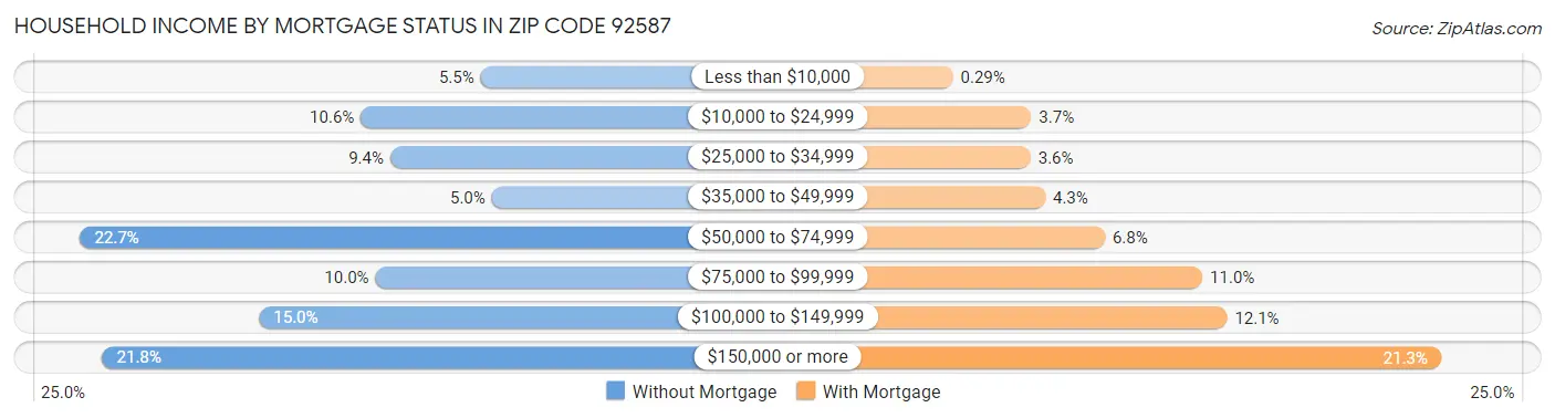 Household Income by Mortgage Status in Zip Code 92587