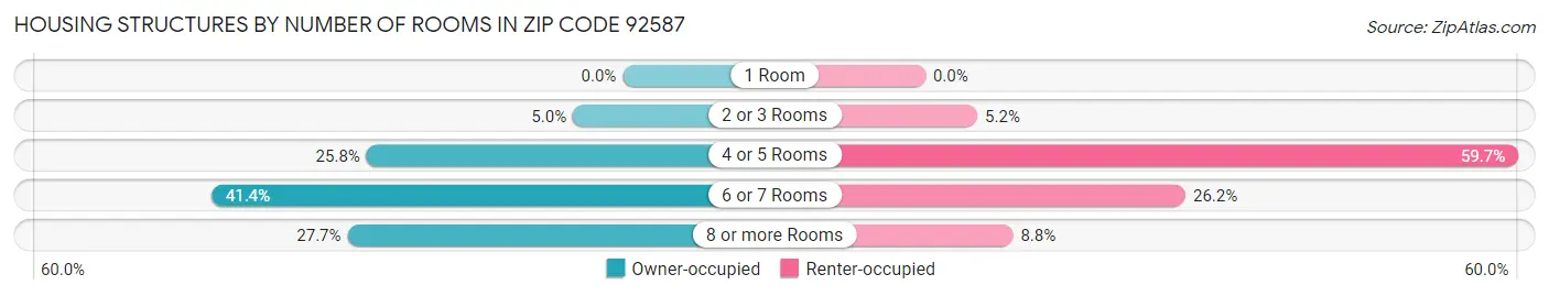 Housing Structures by Number of Rooms in Zip Code 92587