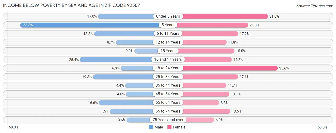 Income Below Poverty by Sex and Age in Zip Code 92587
