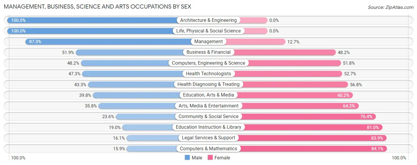 Management, Business, Science and Arts Occupations by Sex in Zip Code 92587