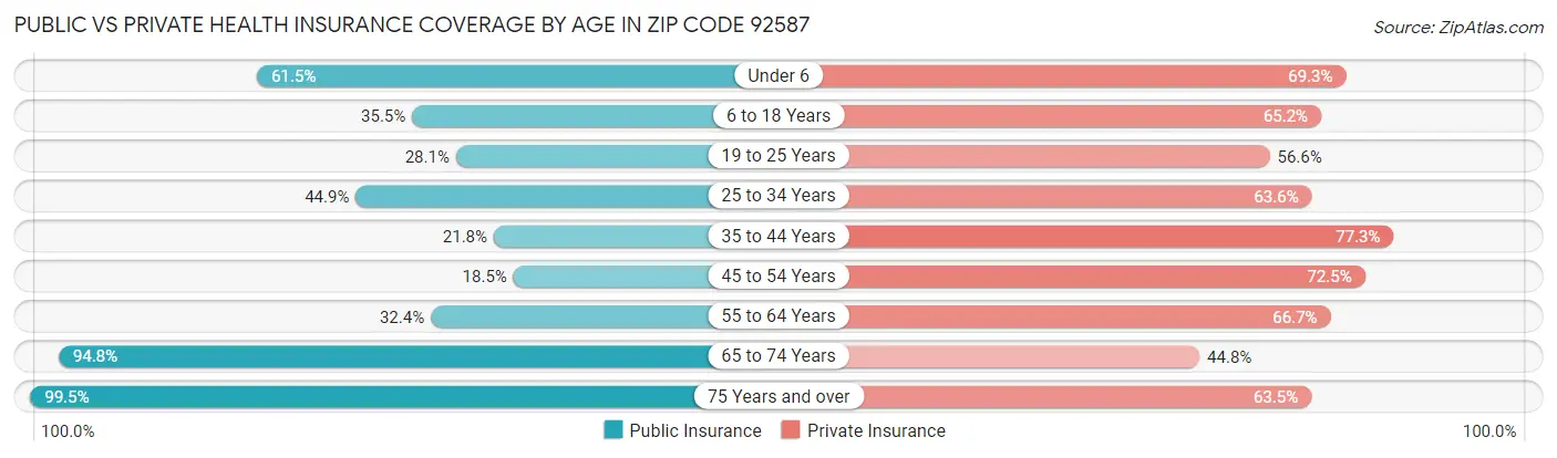 Public vs Private Health Insurance Coverage by Age in Zip Code 92587