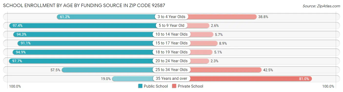 School Enrollment by Age by Funding Source in Zip Code 92587
