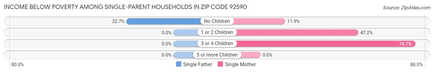 Income Below Poverty Among Single-Parent Households in Zip Code 92590