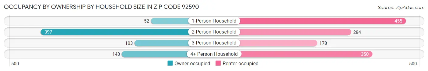 Occupancy by Ownership by Household Size in Zip Code 92590