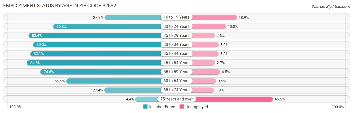 Employment Status by Age in Zip Code 92592