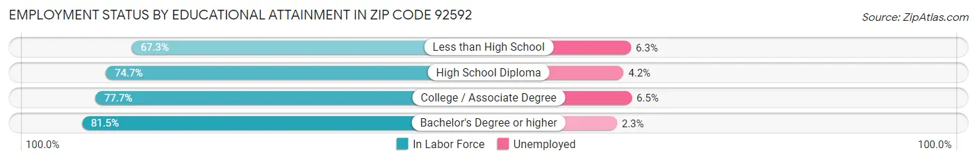 Employment Status by Educational Attainment in Zip Code 92592