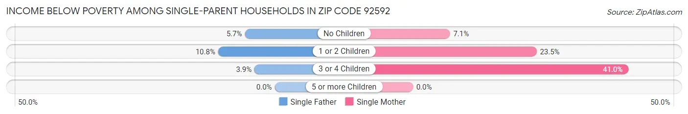 Income Below Poverty Among Single-Parent Households in Zip Code 92592