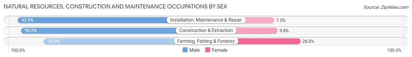 Natural Resources, Construction and Maintenance Occupations by Sex in Zip Code 92592