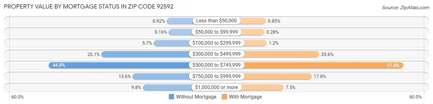Property Value by Mortgage Status in Zip Code 92592