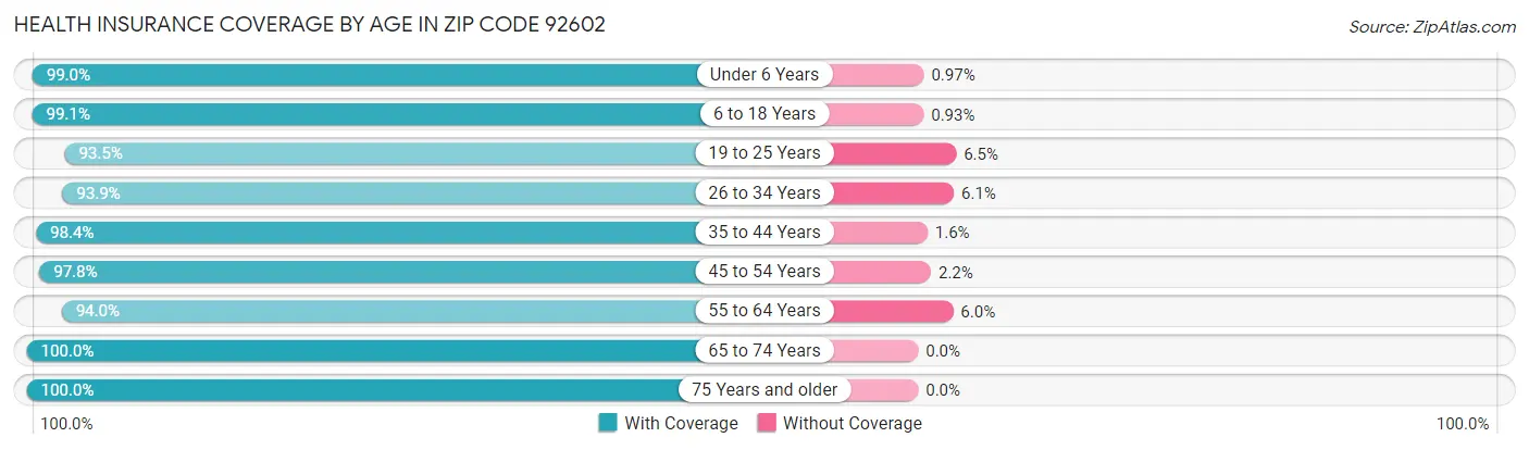 Health Insurance Coverage by Age in Zip Code 92602