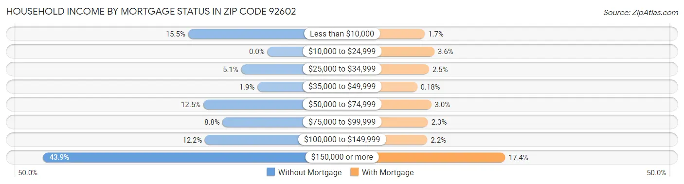 Household Income by Mortgage Status in Zip Code 92602