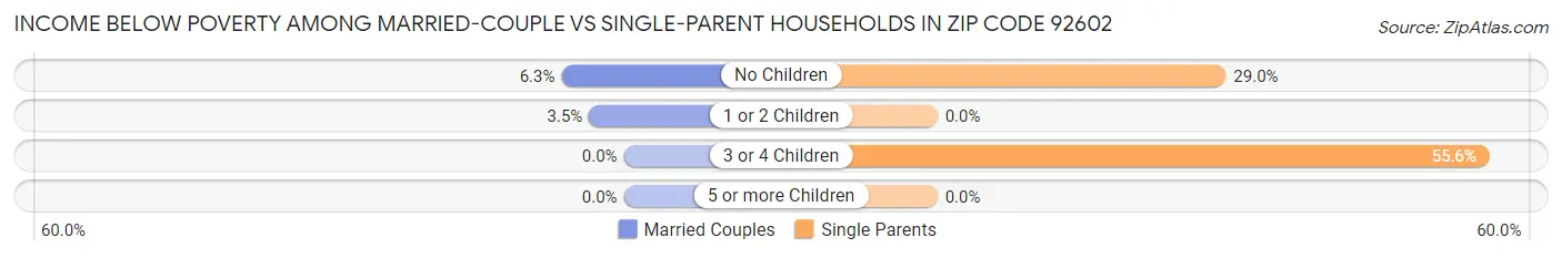 Income Below Poverty Among Married-Couple vs Single-Parent Households in Zip Code 92602