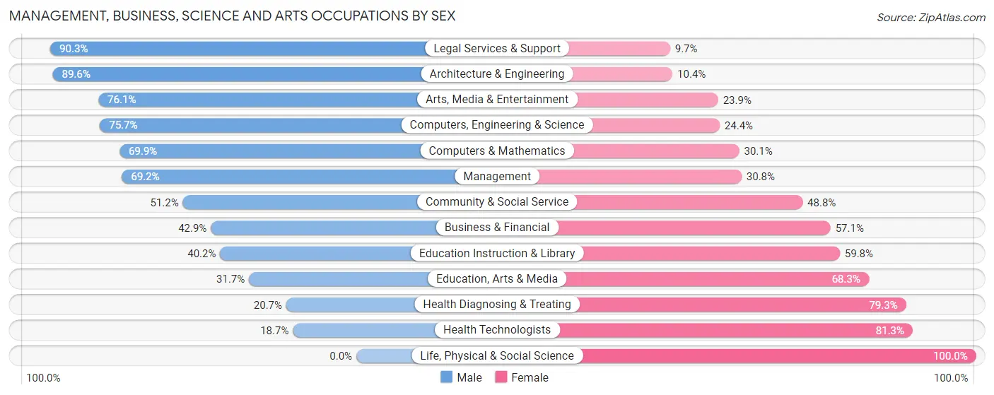 Management, Business, Science and Arts Occupations by Sex in Zip Code 92602