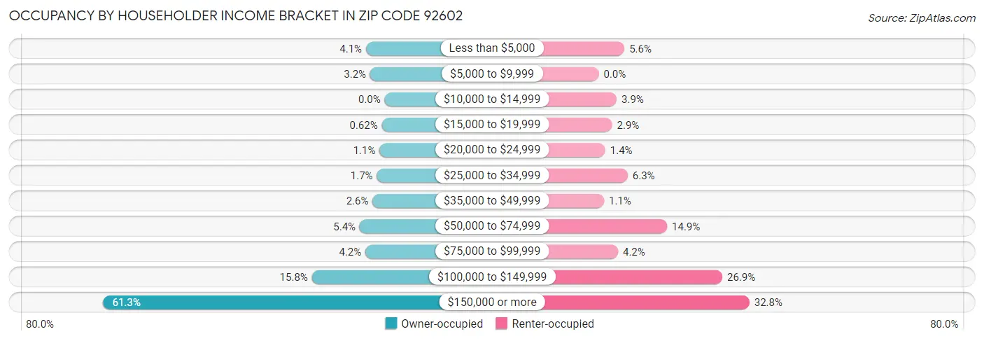 Occupancy by Householder Income Bracket in Zip Code 92602