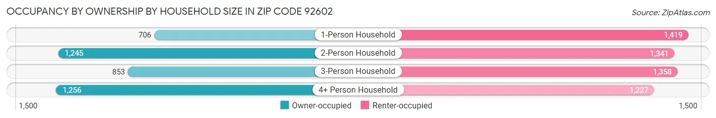 Occupancy by Ownership by Household Size in Zip Code 92602