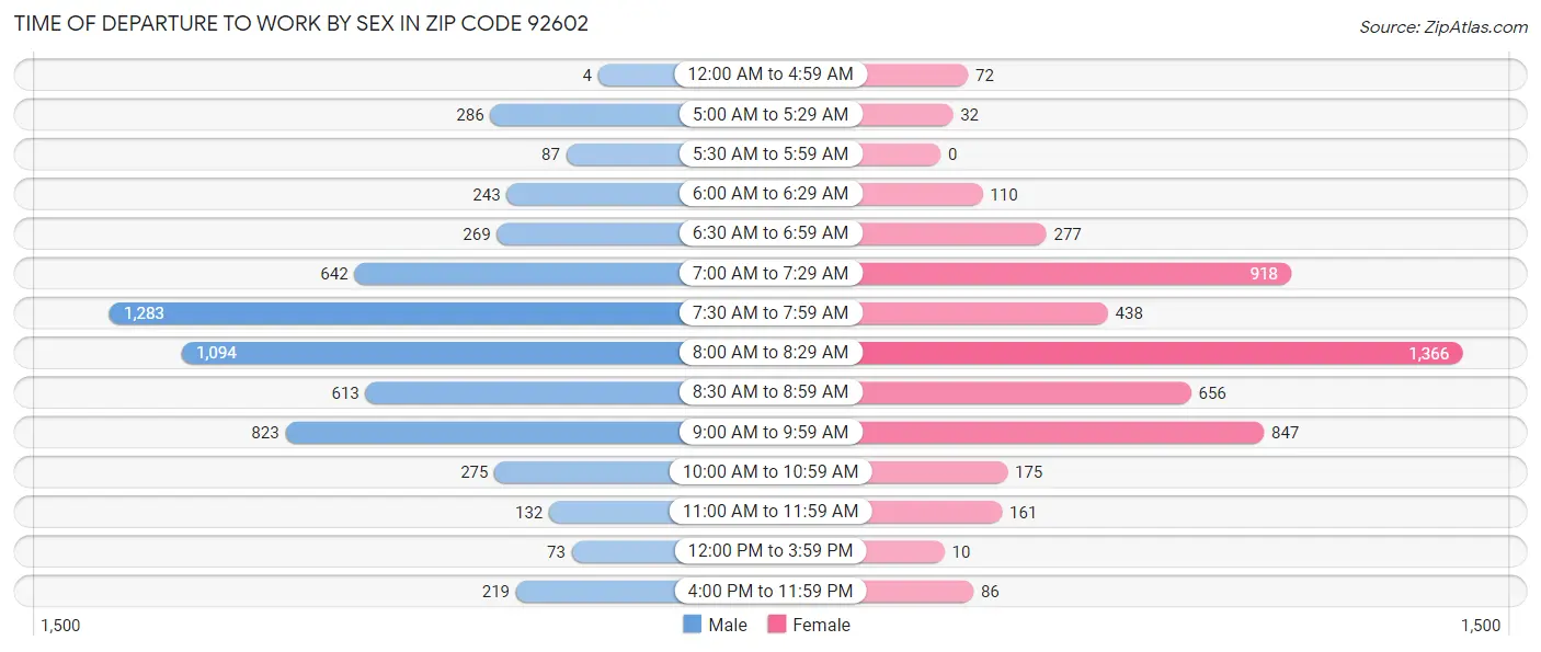 Time of Departure to Work by Sex in Zip Code 92602