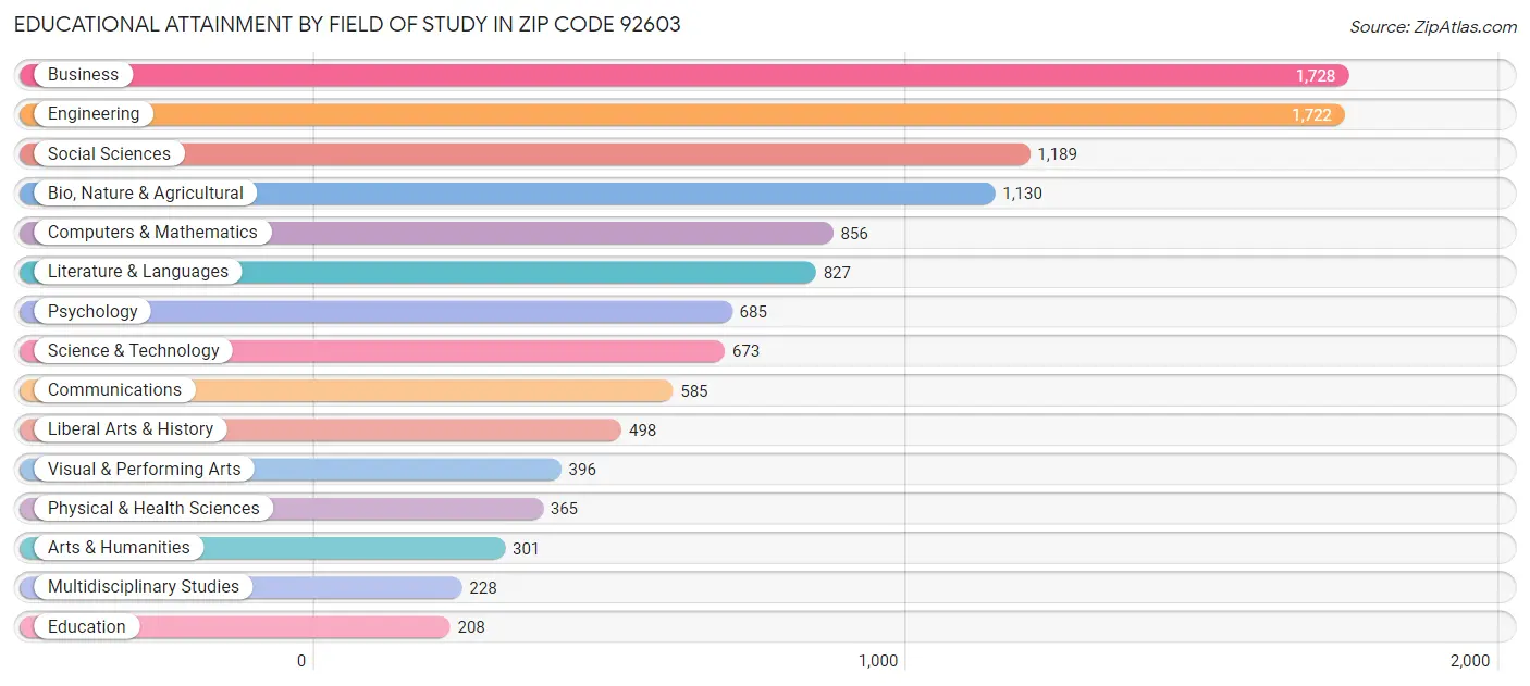 Educational Attainment by Field of Study in Zip Code 92603