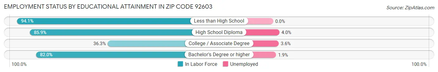 Employment Status by Educational Attainment in Zip Code 92603