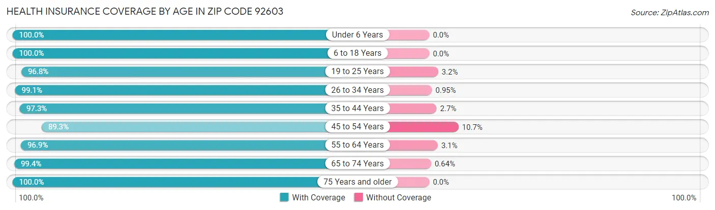 Health Insurance Coverage by Age in Zip Code 92603