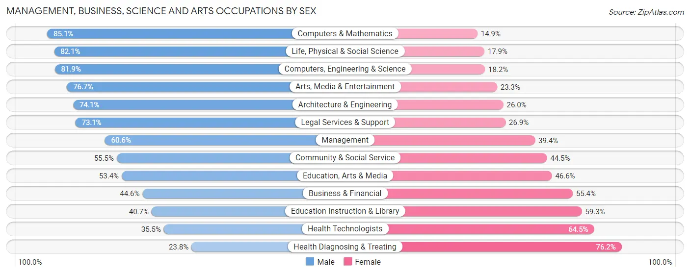 Management, Business, Science and Arts Occupations by Sex in Zip Code 92603