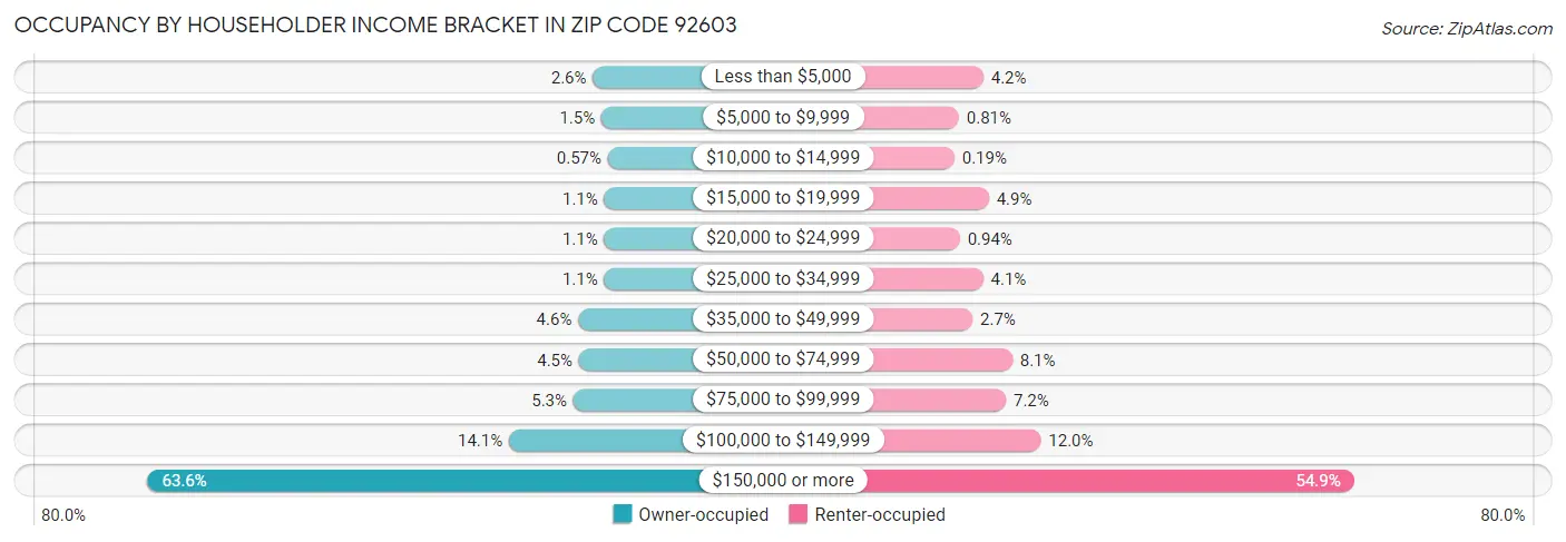 Occupancy by Householder Income Bracket in Zip Code 92603