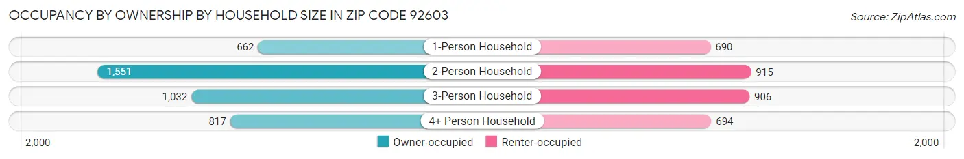 Occupancy by Ownership by Household Size in Zip Code 92603