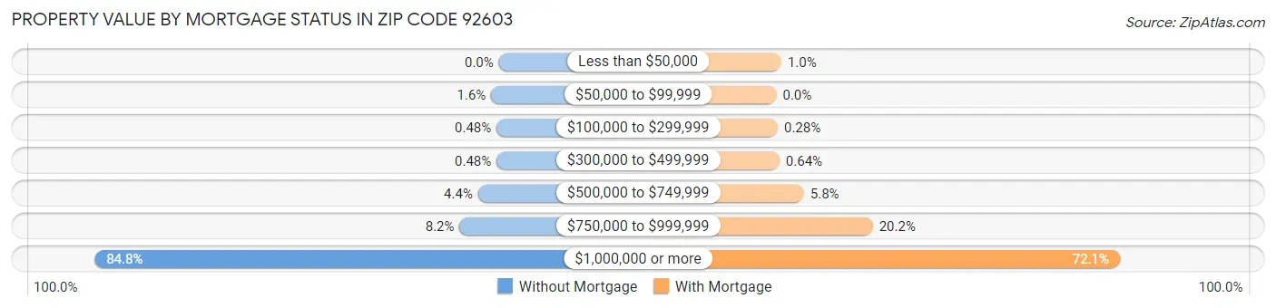 Property Value by Mortgage Status in Zip Code 92603
