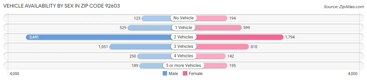 Vehicle Availability by Sex in Zip Code 92603