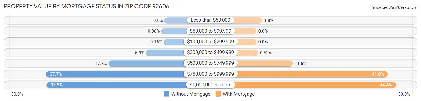 Property Value by Mortgage Status in Zip Code 92606