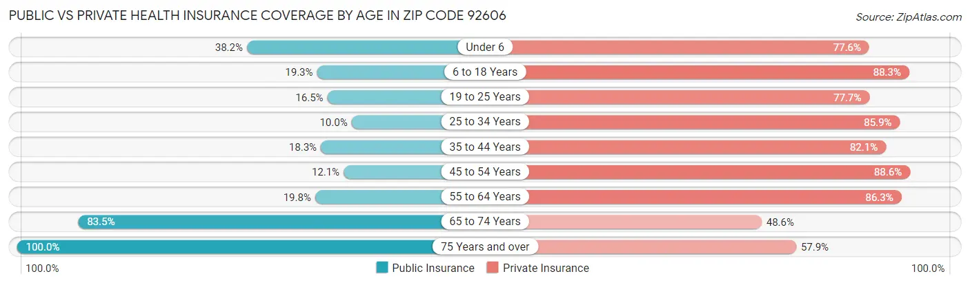 Public vs Private Health Insurance Coverage by Age in Zip Code 92606