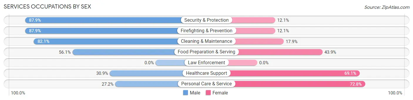 Services Occupations by Sex in Zip Code 92606