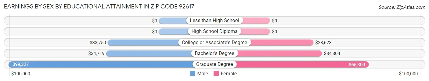 Earnings by Sex by Educational Attainment in Zip Code 92617