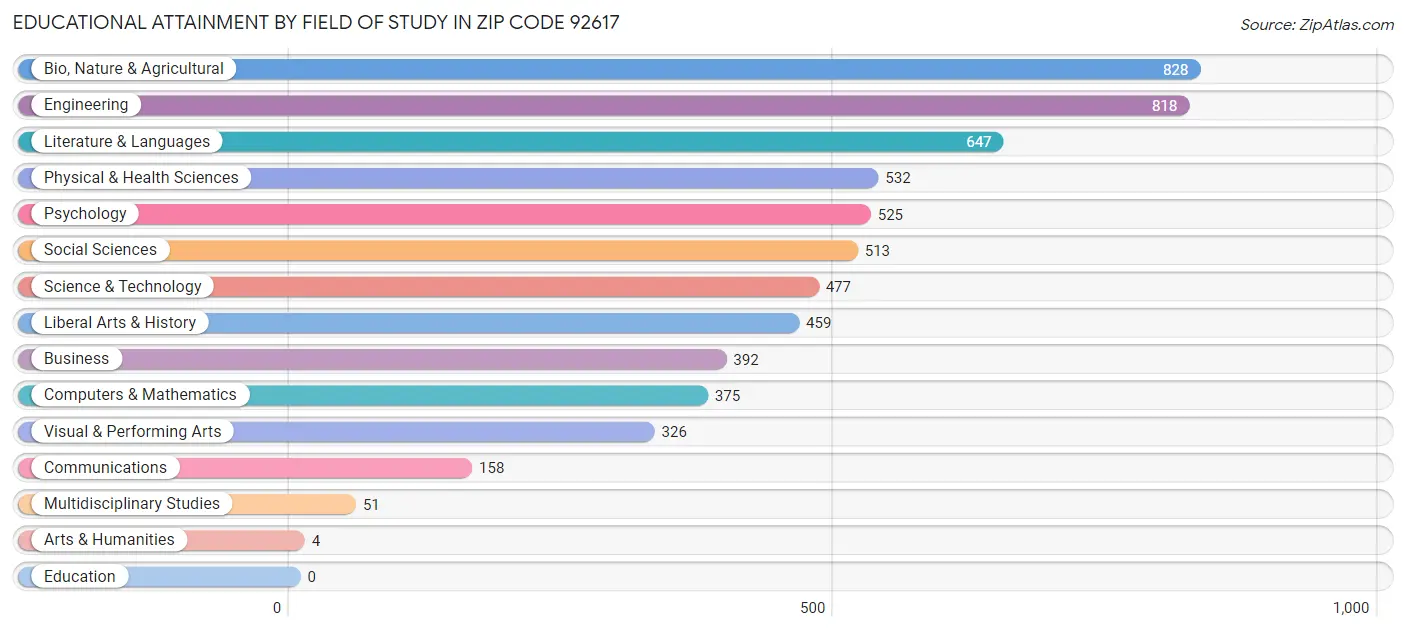 Educational Attainment by Field of Study in Zip Code 92617